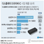 반도체,시장,점유율,삼성전자,대만,디스플레이