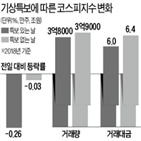 평균,날씨,코스피지수,하루