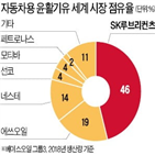 지분,엑슨모빌,제휴,글로벌,윤활유,SK그룹,평가