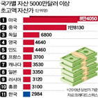 자산,자산가,백만장자,초고액
