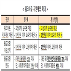 연체,지원,이내,중소기업