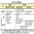 지원,대상,차주,중소기업,연체,워크아웃,확대,한도