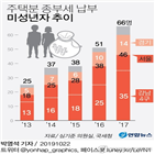 미성년자,주택,종부세