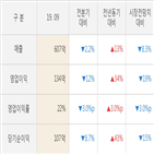 더존비즈온,대비,실적,영업이익,매출액