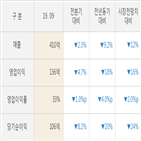 티씨케이,실적,대비,매출액,주가