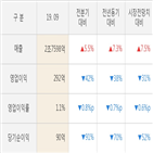LG상사,대비,실적,매출액,영업이익