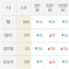 제일기획,실적,주가,대비,최대주주