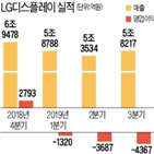 LG디스플레이,적자,패널,규모,올해