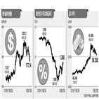 안전자산,달러,불확실성,무역분쟁,합의,브렉시트,연구원