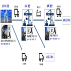 제품,유통