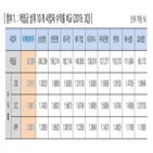 수익률,퇴직연금,미래에셋대우