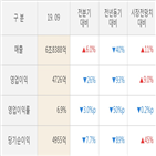 SK하이닉스,대비,실적,분기