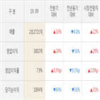 삼성전기,실적,대비,주가,매출액