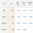 포스코,대비,매출액,실적,영업이익,주가