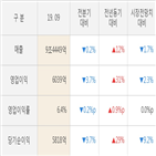 현대모비스,대비,실적,매출액,주가