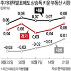 상승,지역,수요,서울,상승폭,전주,이후,0.07