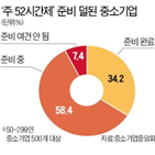 준비,중소기업,52시간제