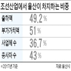 조선해양,선박,구축,첨단,친환경