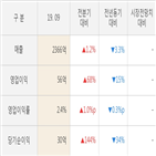 포스코강판,대비,실적,매출액,주가