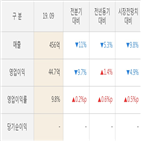 대비,매출액,상아프론테크