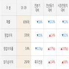 현대건설기,대비,실적,매출액,분기