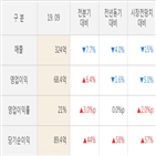 뷰웍스,매출액,실적,대비,주가