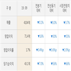 한샘,실적,영업이익,발표