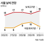 기상청,아침,최저기온,전망,경기