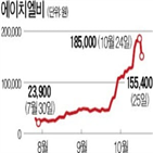 에이치,미팅,결과,투자자,주가