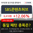 SBS콘텐츠허브,상승세