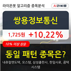 쌍용정보통신,상황