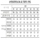 소비자심리지수,상승,영향