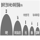 아마존,트럼프,사업,대통령,클라우드,MS,시장,수주전