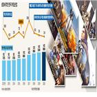 게임,한국,출시,도입,중국,게임산업,시장,근로제