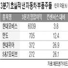 실적,매출,대비,미국,개선