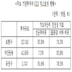 투자,자산운용사,증권사,자료,보험사,규모,금융시장,위험자산