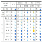 기업,전분기,하락,매출,진출,전망