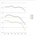 하락,순이자마진,역대,포인트,금융그룹,내년,누적,계속,대출,순이익