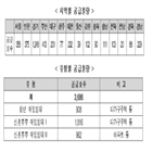 청년,신혼부부,모집,주택,입주