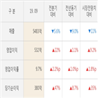 LS산전,실적,대비,매출액,주가