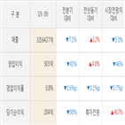 한국조선해양,실적,주가,대비,매출액