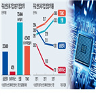 반도체,메모리,영업이익,실적,업체,삼성전자,영업이익률,인텔