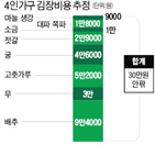 평년,가격,안팎,올해