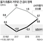 저물가,정부,하락,한은,물가,포인트,물가상승률