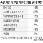 내부회계관리제도,기업,감사,자산,2조,이상,미만