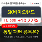 SK바이오랜드,상승,시각