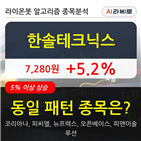 한솔테크닉스,보이,주가