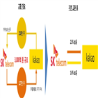 카카오,SK텔레콤,파트너십,분야,협력,국내