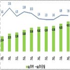 기업,투자,1천,투자액,매출액,전체,대비,차지,조사