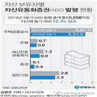 지난해,발행금액,부동산,올해